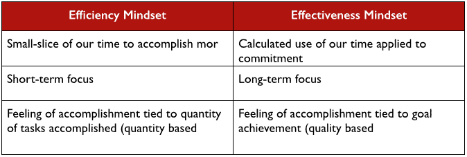 Effectiveness vs. Efficiency: Picking A Productivity Mindset That