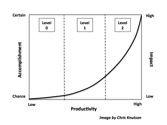 Productivity Continum