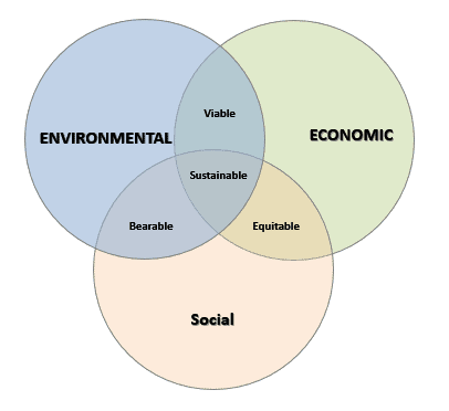 Sustainability