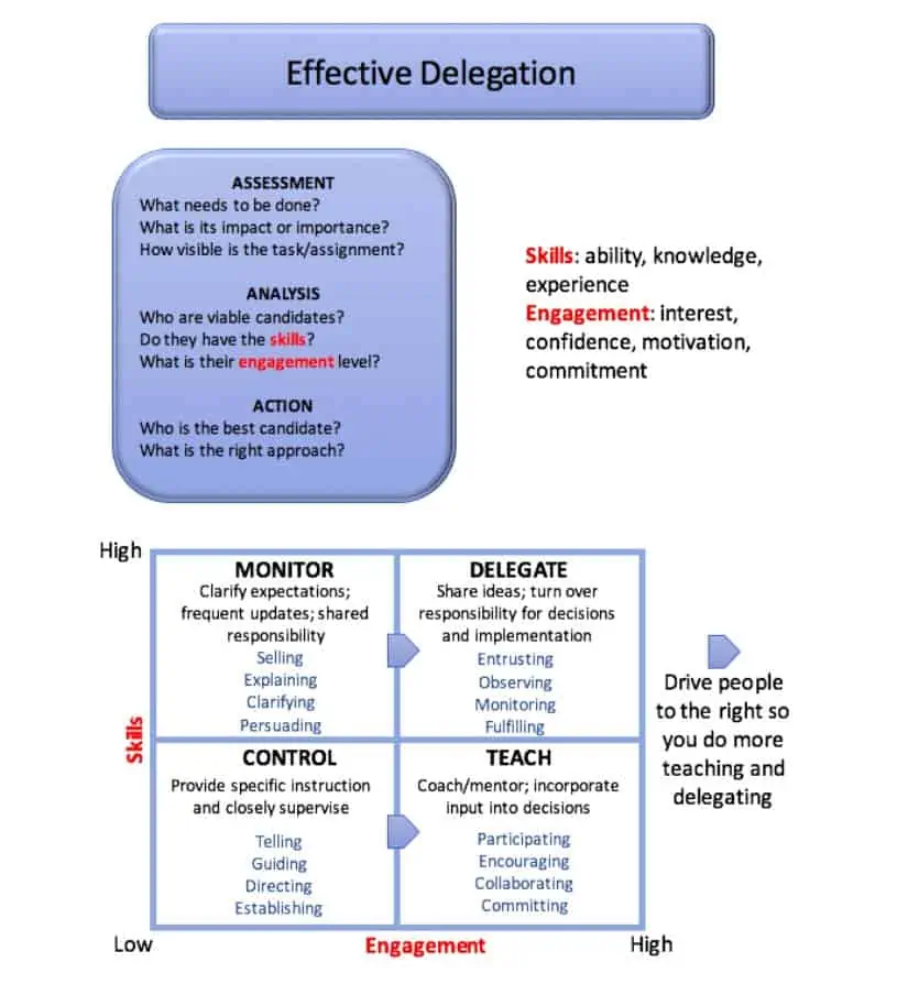 Effective Delegation